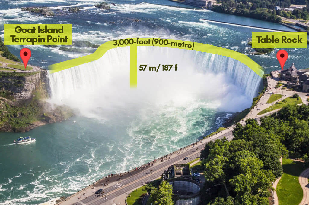 picture of horseshoe falls showing location between terraping point and table rock. Also show length and height of the fall.